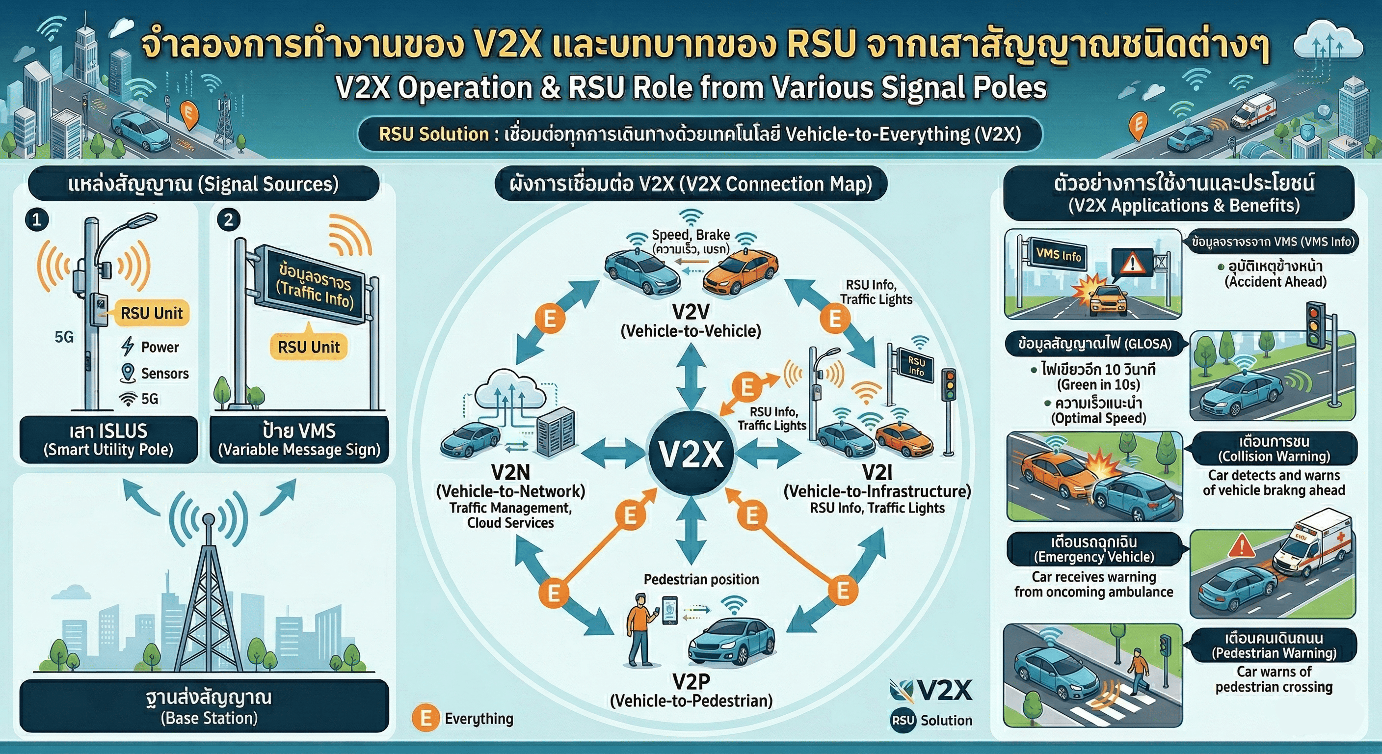 Smart City Traffic